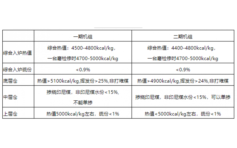 火电机组燃料智能化配煤掺烧探索和实践-贵州ML SPORTS